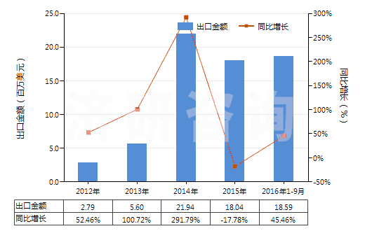 2012-2016年9月中國(guó)合成纖維長(zhǎng)絲＜85％與棉混紡印花布(HS54078400)出口總額及增速統(tǒng)計(jì)